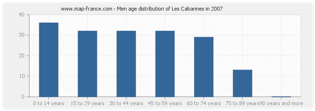 Men age distribution of Les Cabannes in 2007